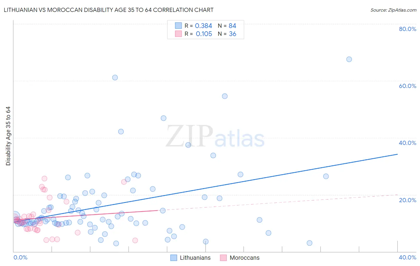 Lithuanian vs Moroccan Disability Age 35 to 64