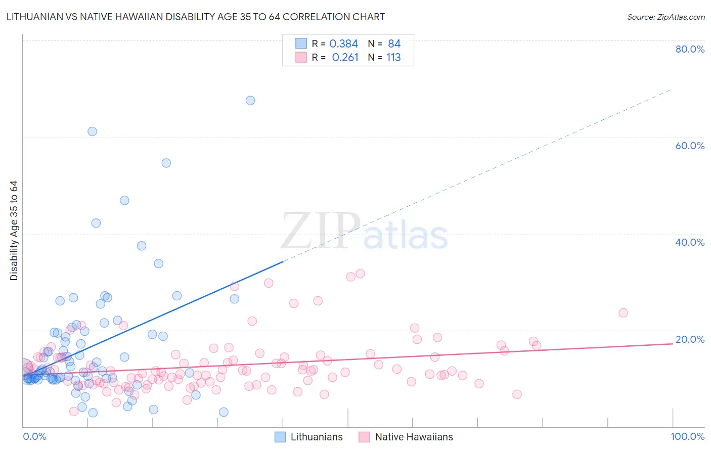 Lithuanian vs Native Hawaiian Disability Age 35 to 64