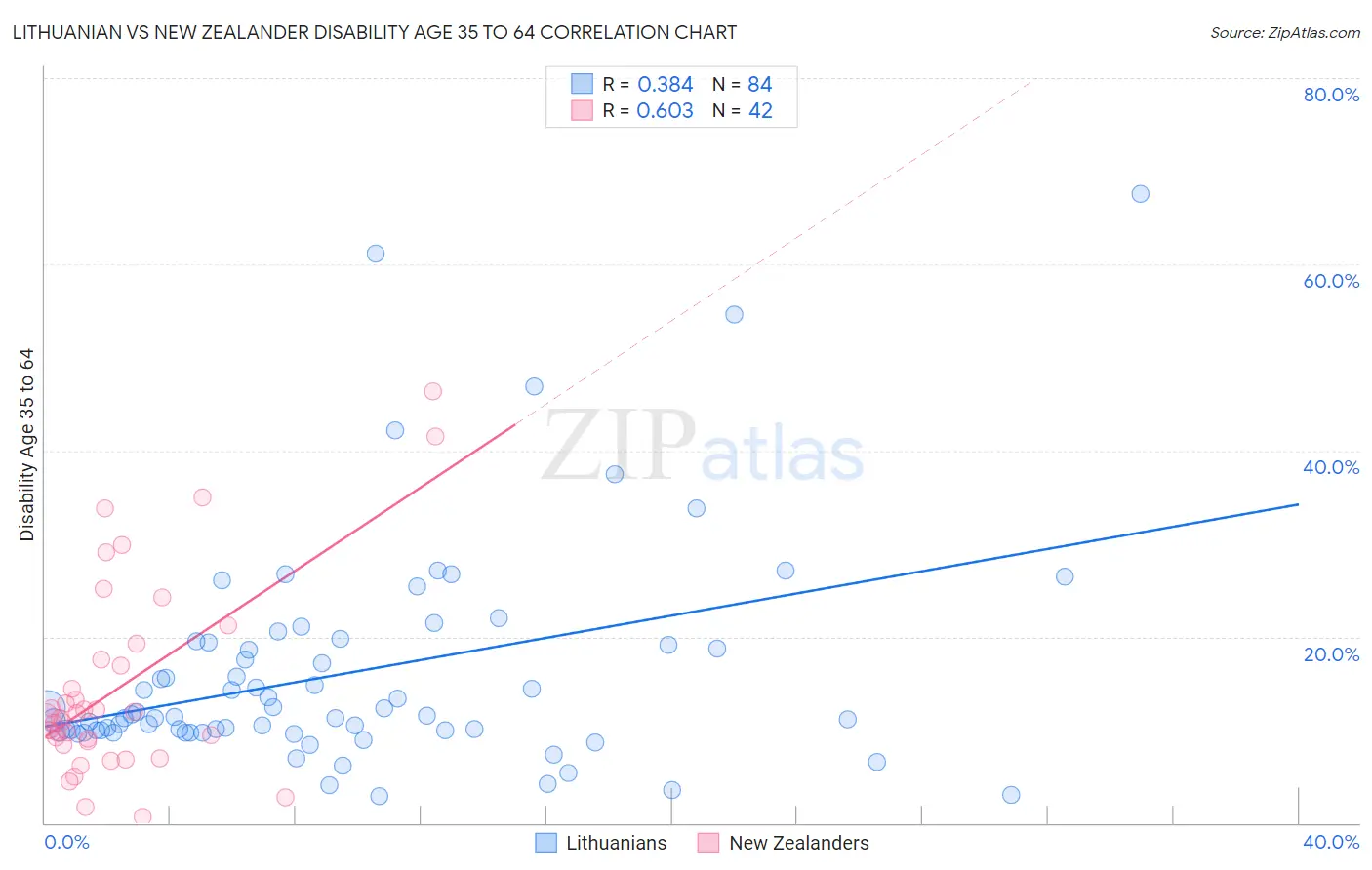 Lithuanian vs New Zealander Disability Age 35 to 64