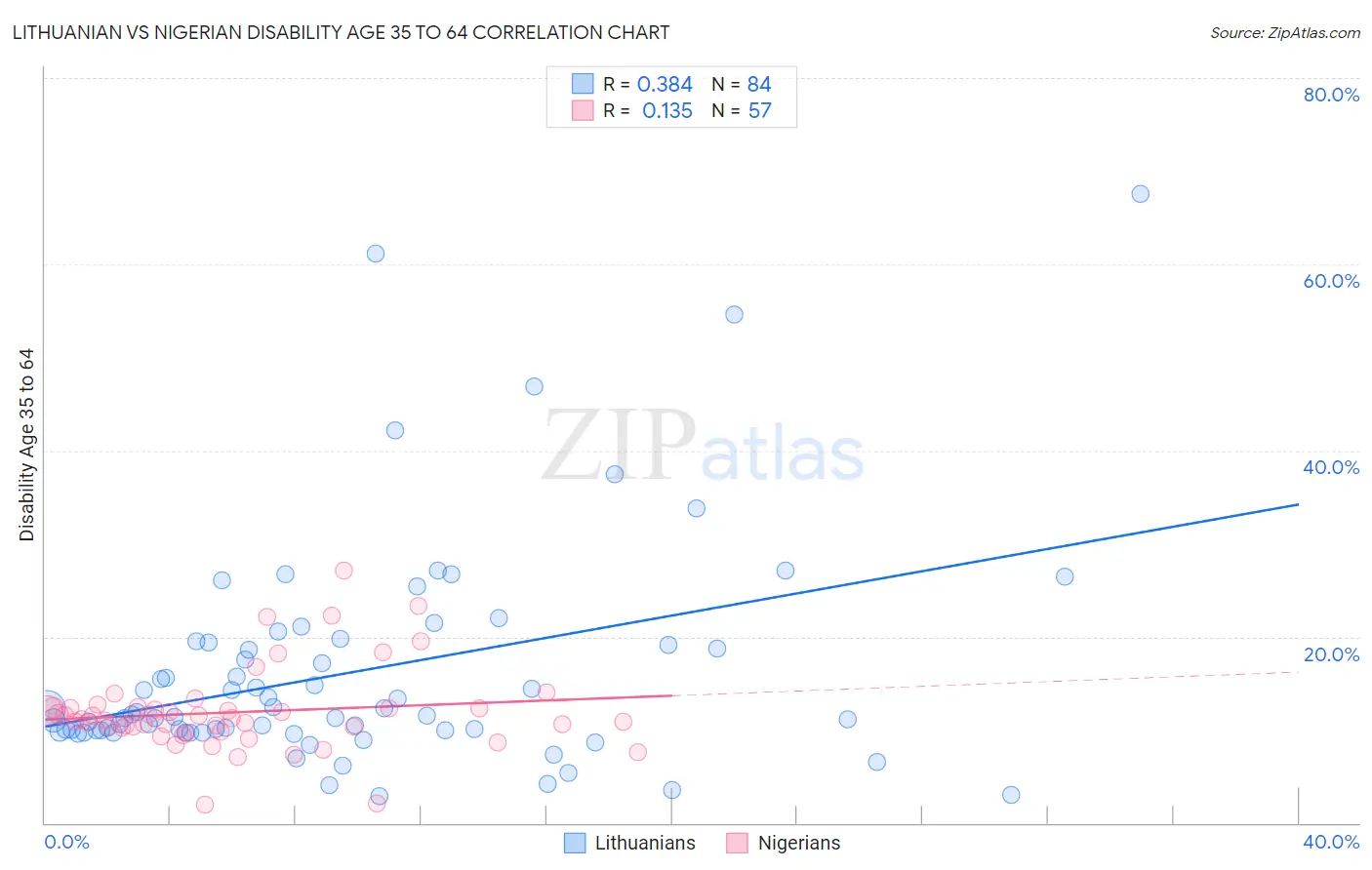 Lithuanian vs Nigerian Disability Age 35 to 64