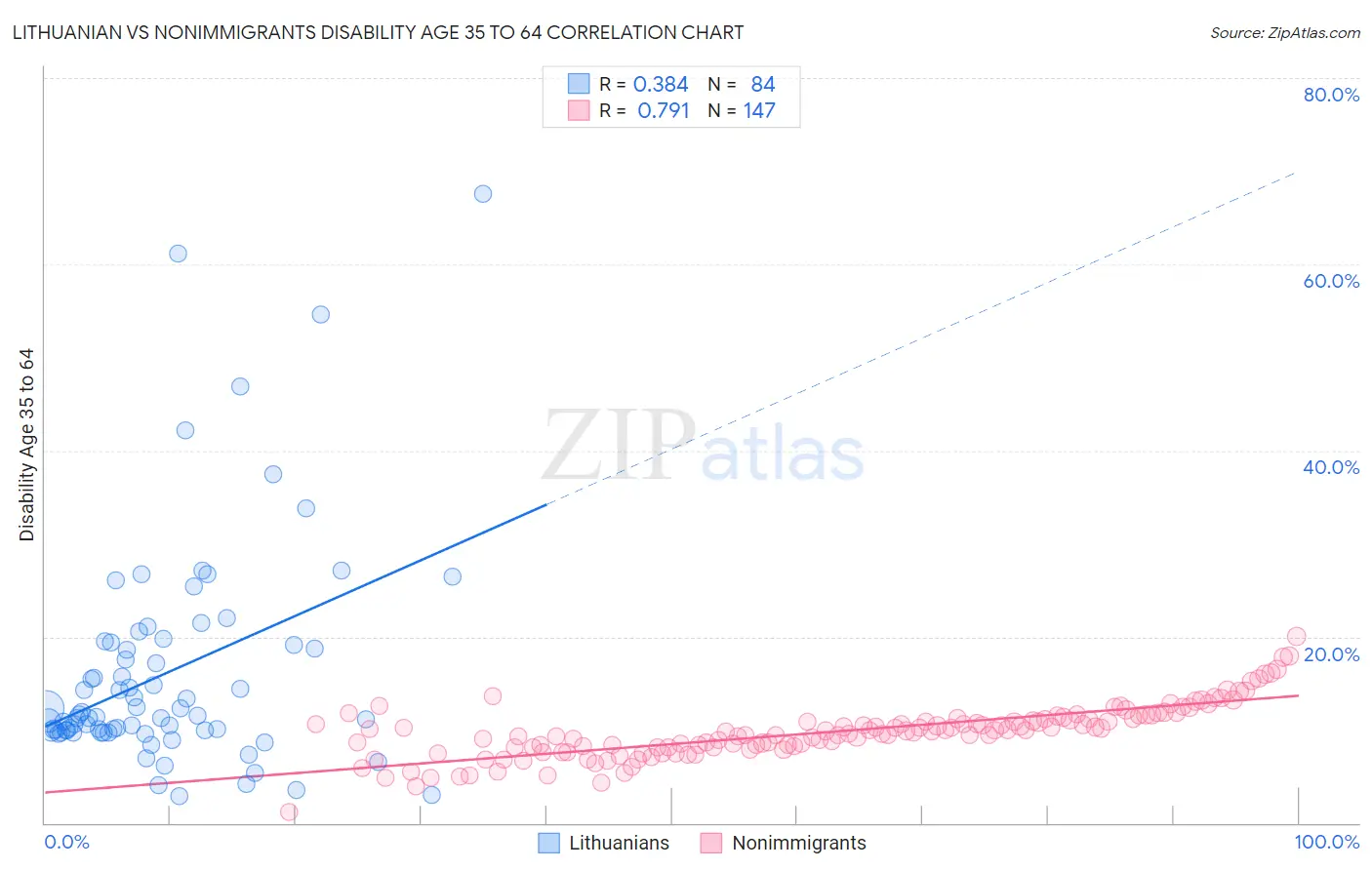 Lithuanian vs Nonimmigrants Disability Age 35 to 64