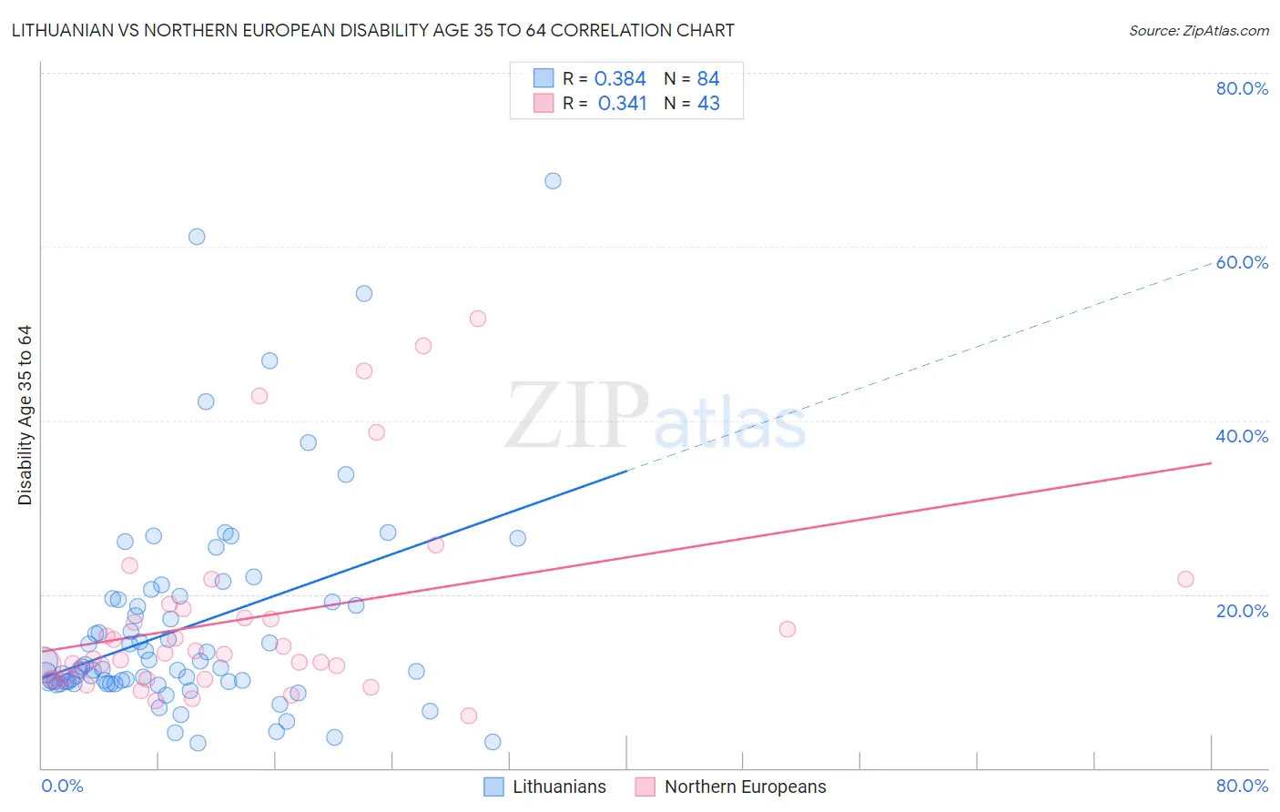 Lithuanian vs Northern European Disability Age 35 to 64