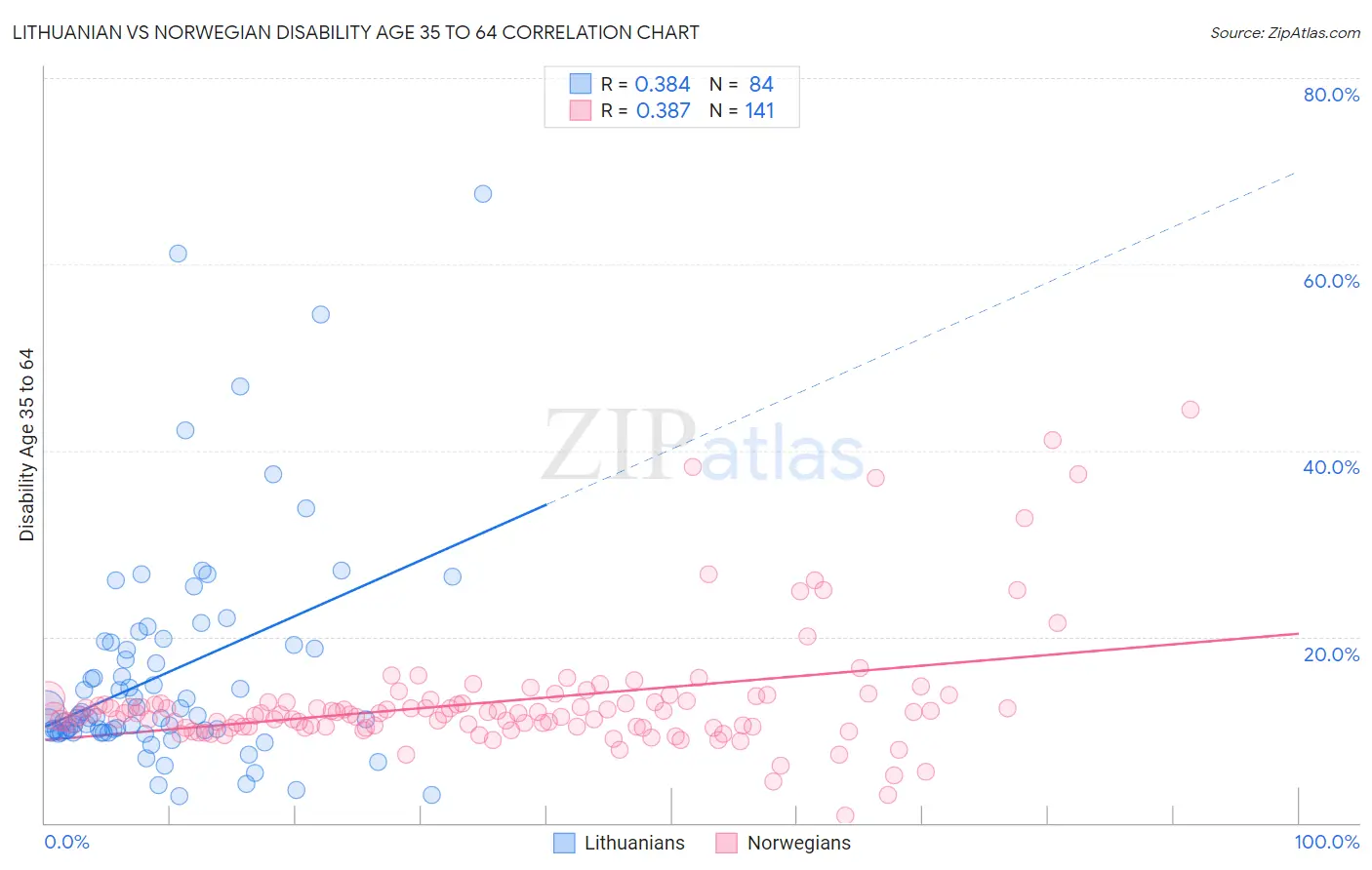 Lithuanian vs Norwegian Disability Age 35 to 64