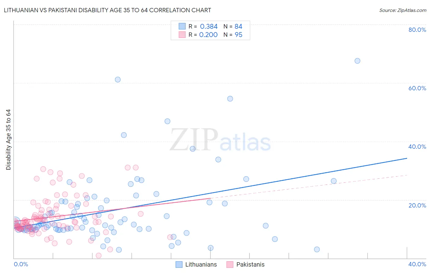 Lithuanian vs Pakistani Disability Age 35 to 64