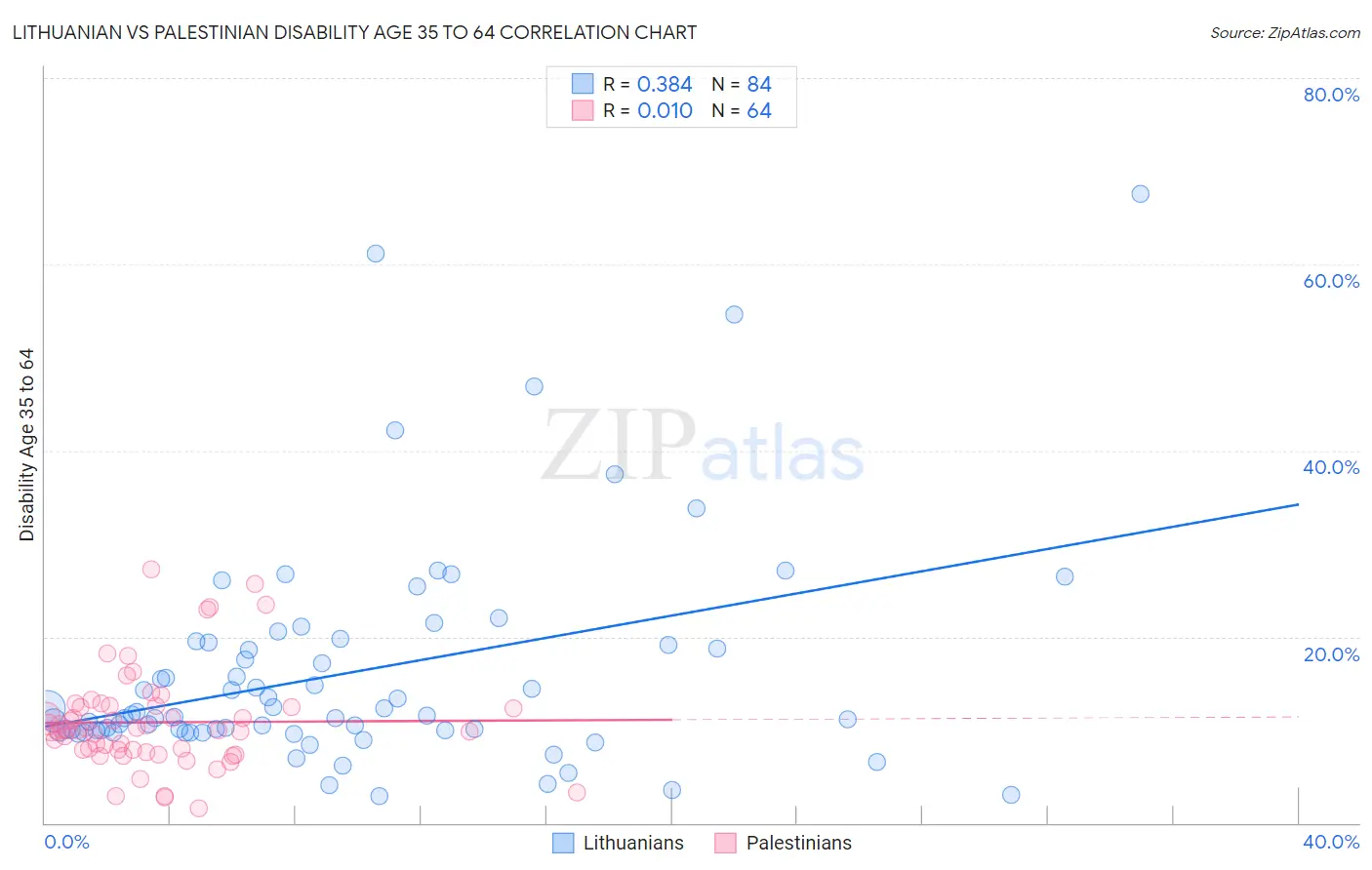 Lithuanian vs Palestinian Disability Age 35 to 64