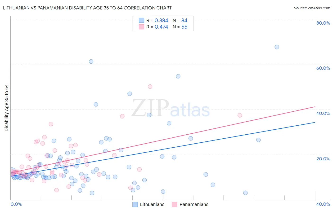 Lithuanian vs Panamanian Disability Age 35 to 64