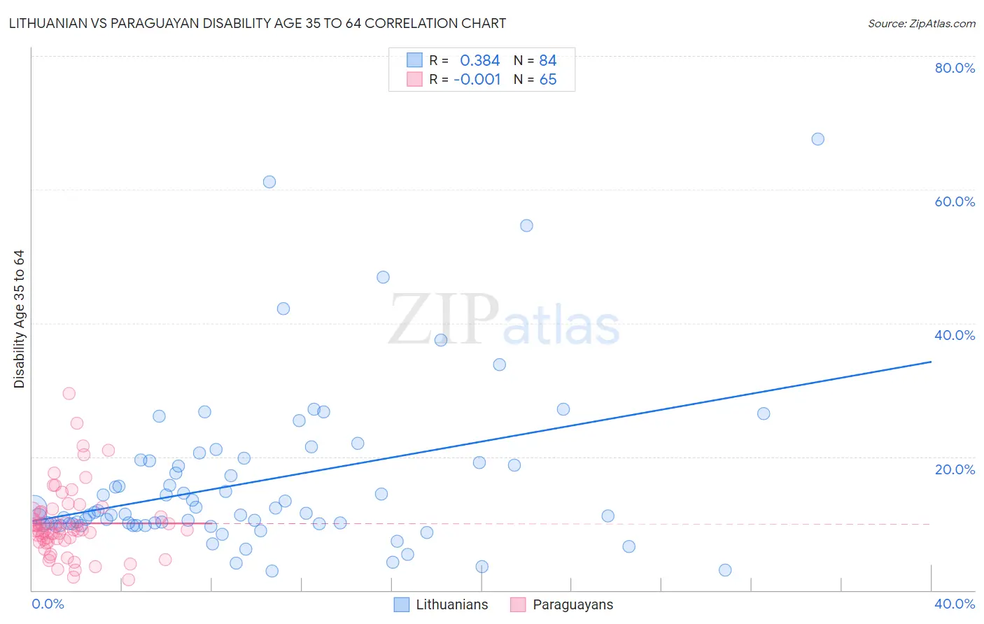 Lithuanian vs Paraguayan Disability Age 35 to 64