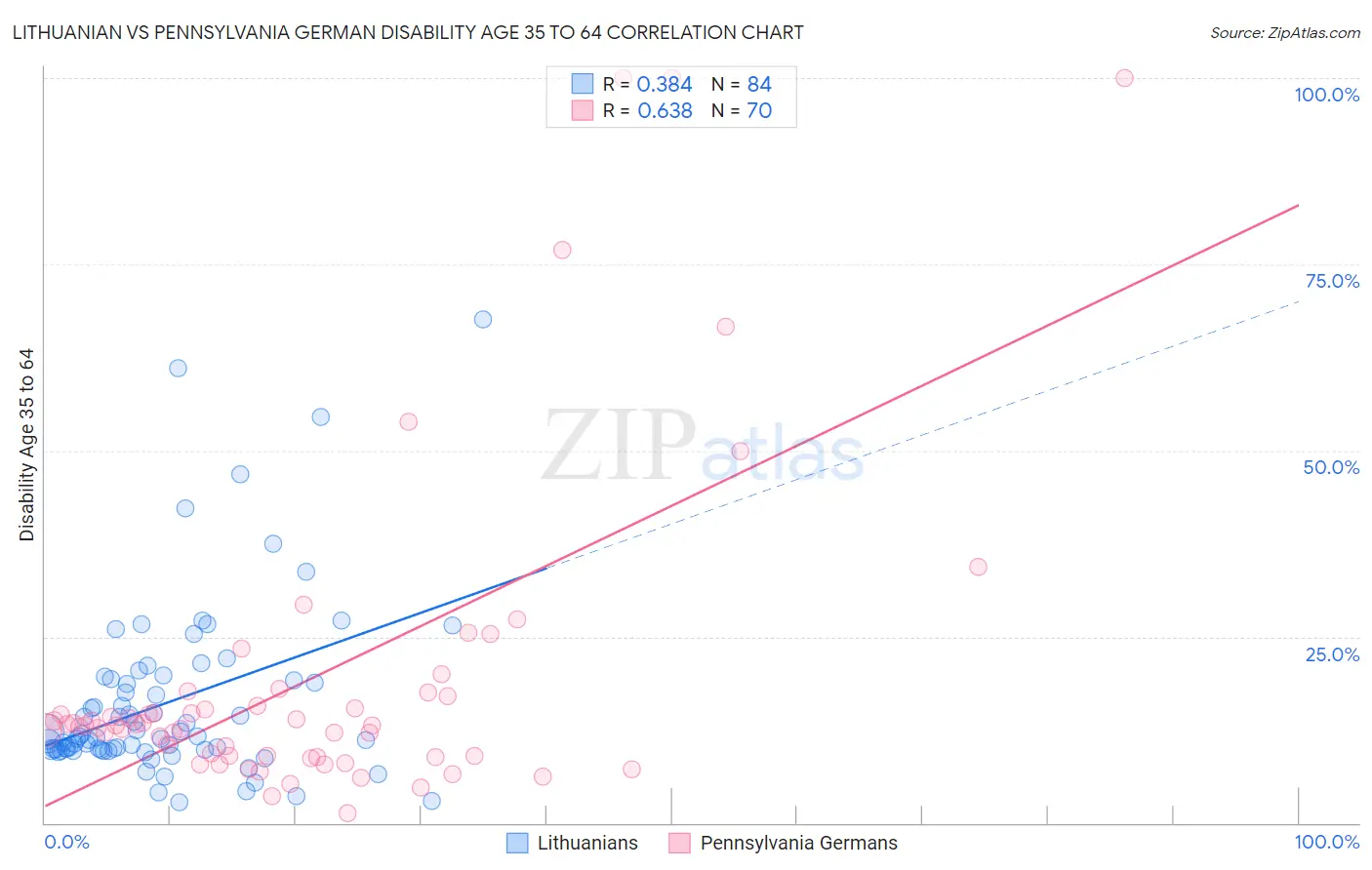 Lithuanian vs Pennsylvania German Disability Age 35 to 64