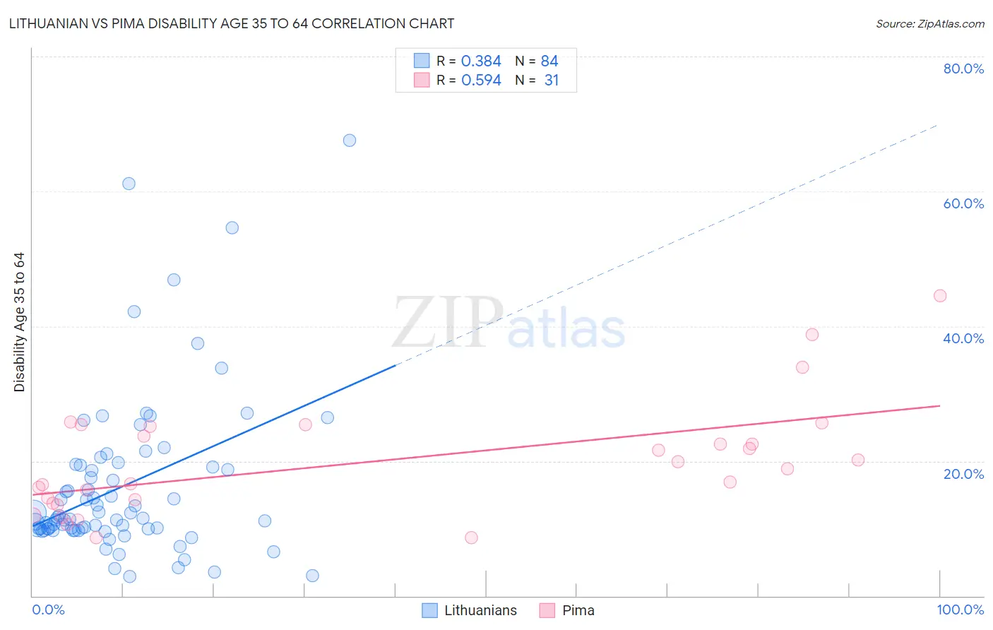 Lithuanian vs Pima Disability Age 35 to 64