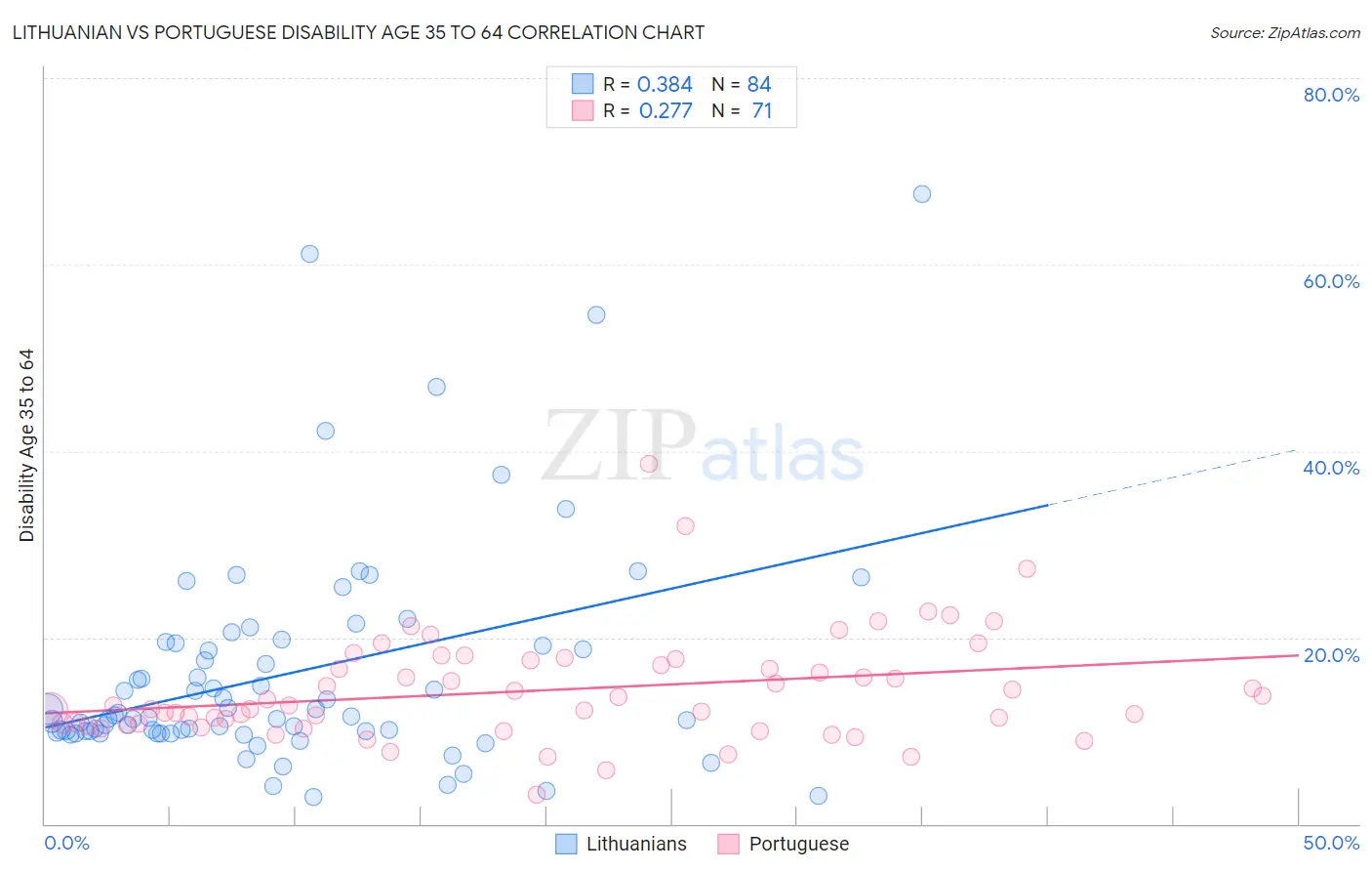 Lithuanian vs Portuguese Disability Age 35 to 64