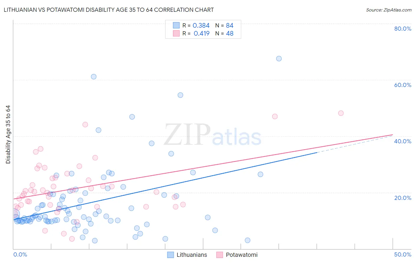 Lithuanian vs Potawatomi Disability Age 35 to 64