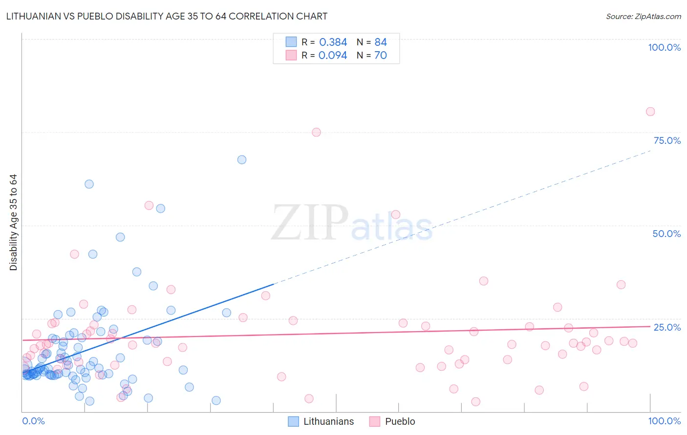 Lithuanian vs Pueblo Disability Age 35 to 64