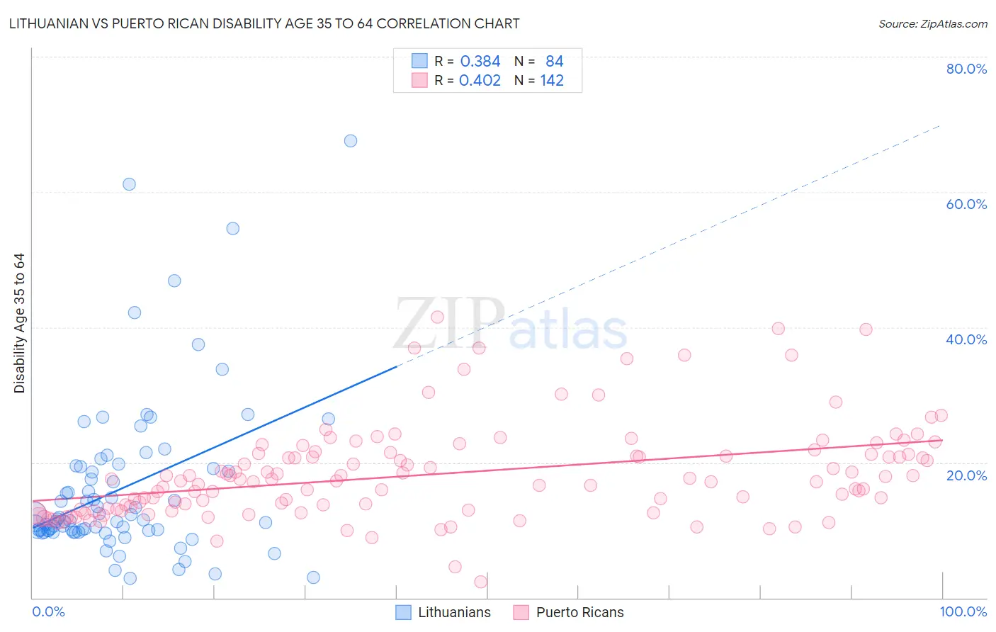 Lithuanian vs Puerto Rican Disability Age 35 to 64