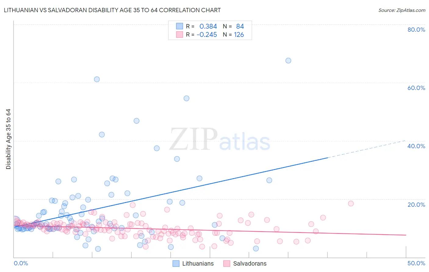 Lithuanian vs Salvadoran Disability Age 35 to 64