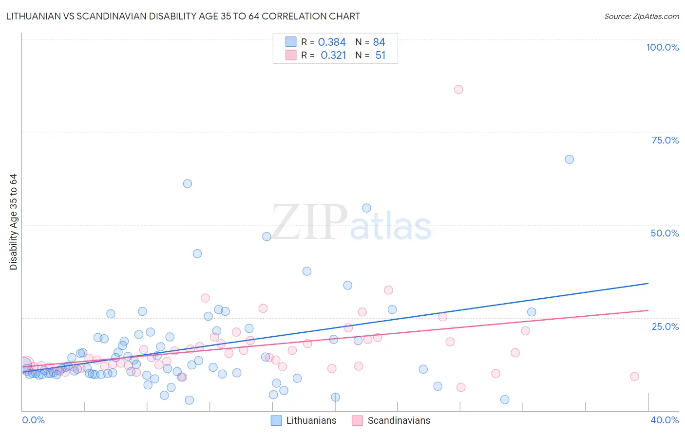 Lithuanian vs Scandinavian Disability Age 35 to 64