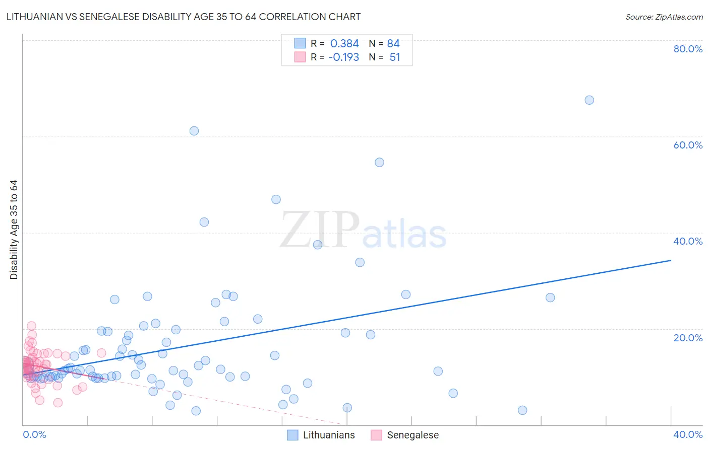 Lithuanian vs Senegalese Disability Age 35 to 64