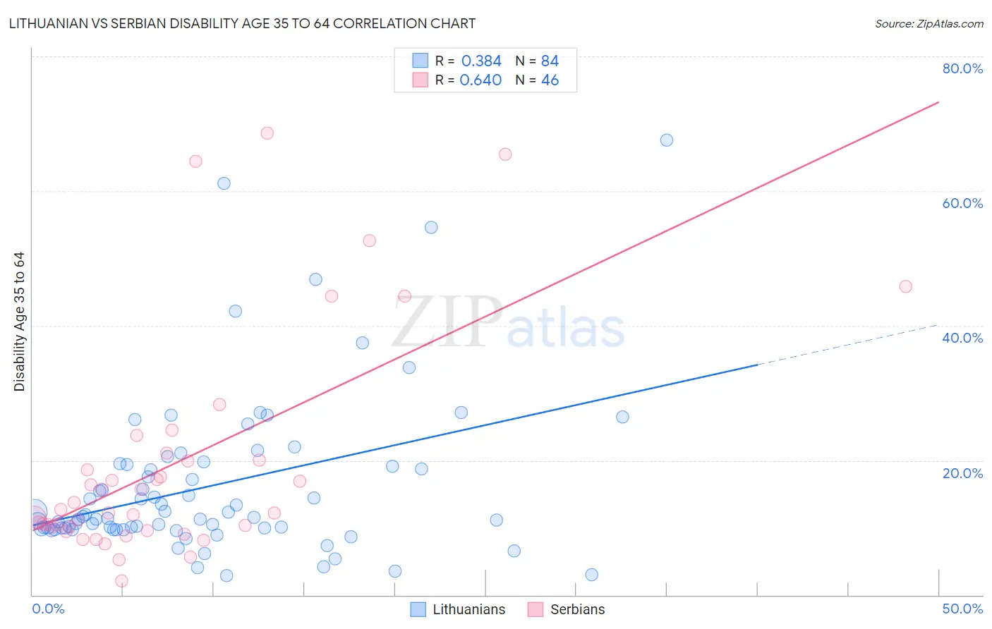 Lithuanian vs Serbian Disability Age 35 to 64