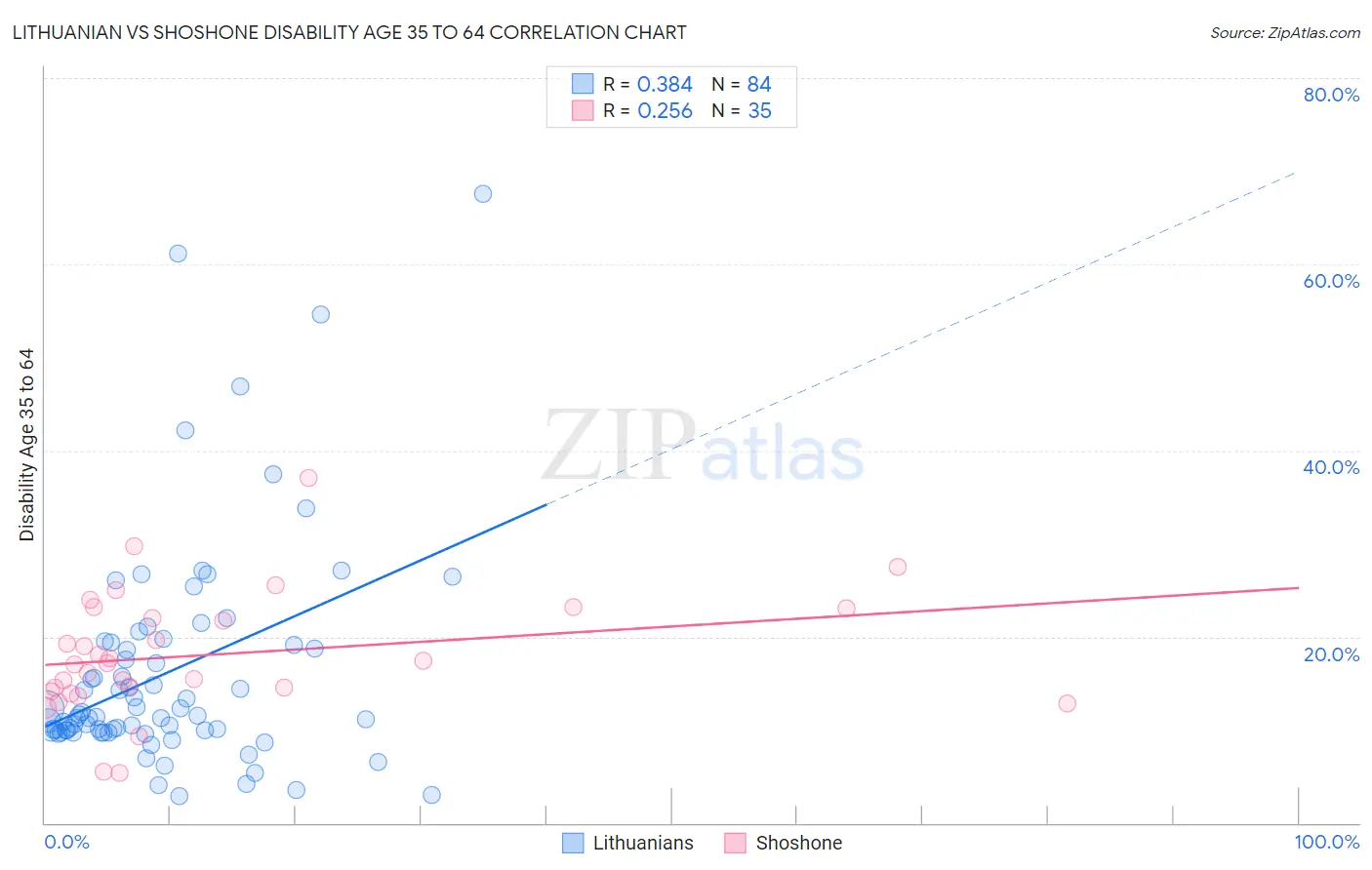 Lithuanian vs Shoshone Disability Age 35 to 64