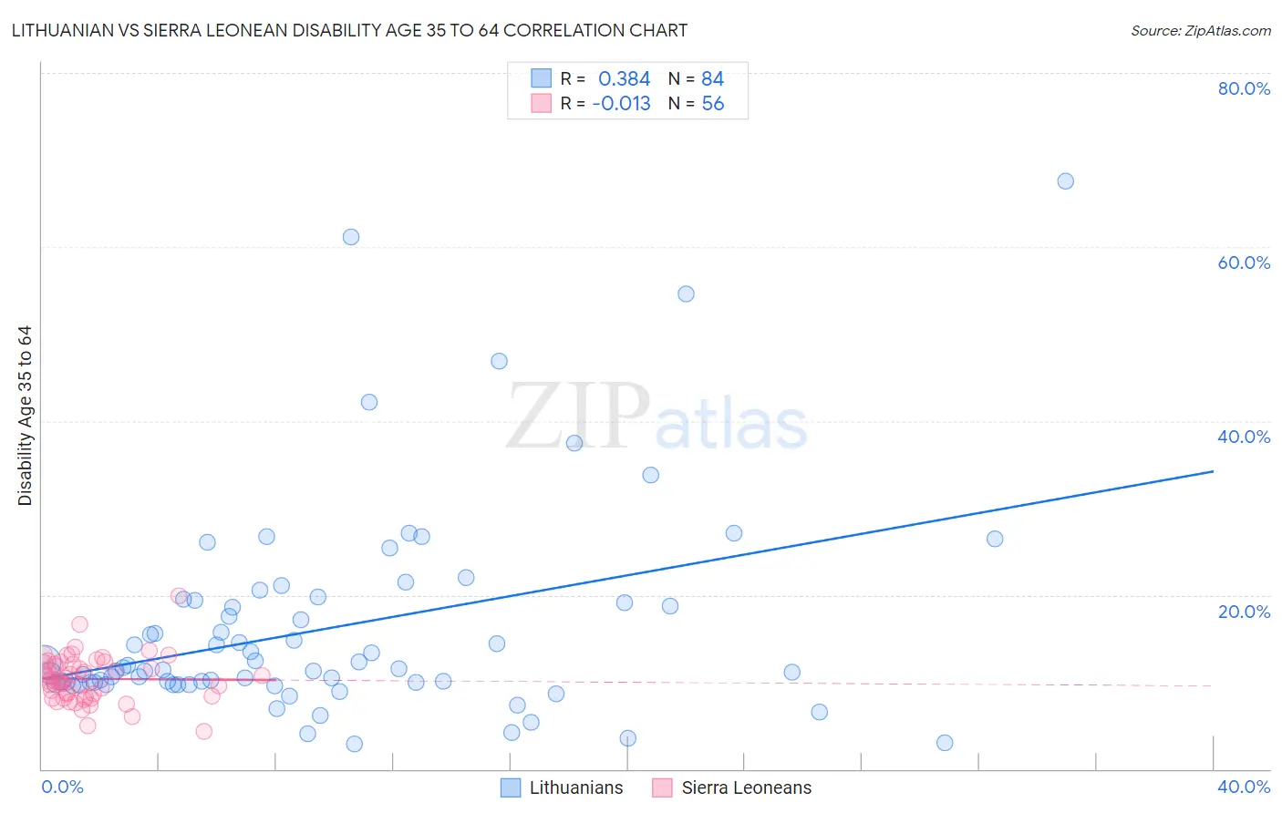 Lithuanian vs Sierra Leonean Disability Age 35 to 64