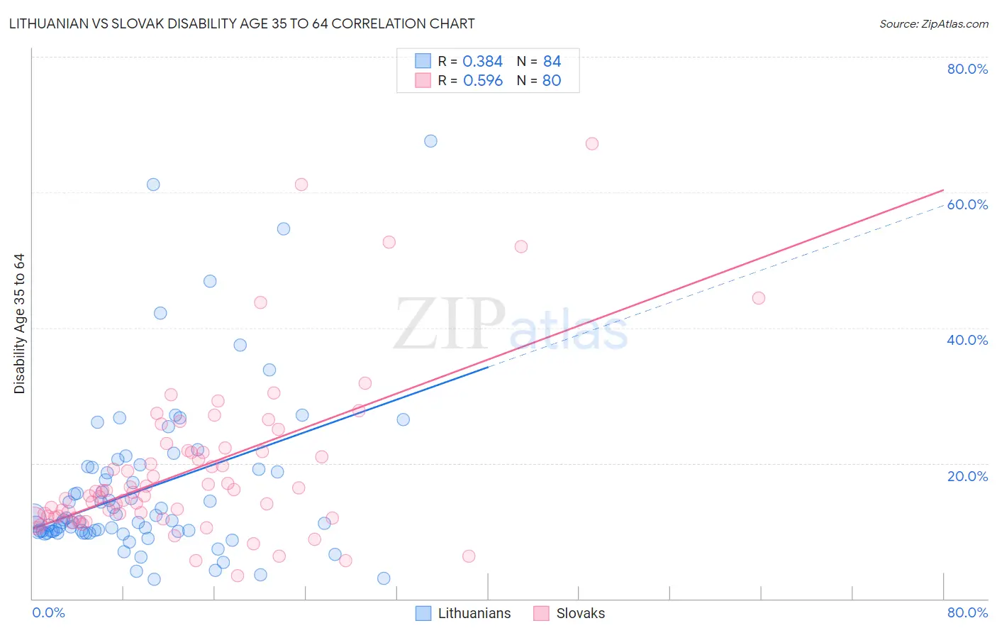 Lithuanian vs Slovak Disability Age 35 to 64