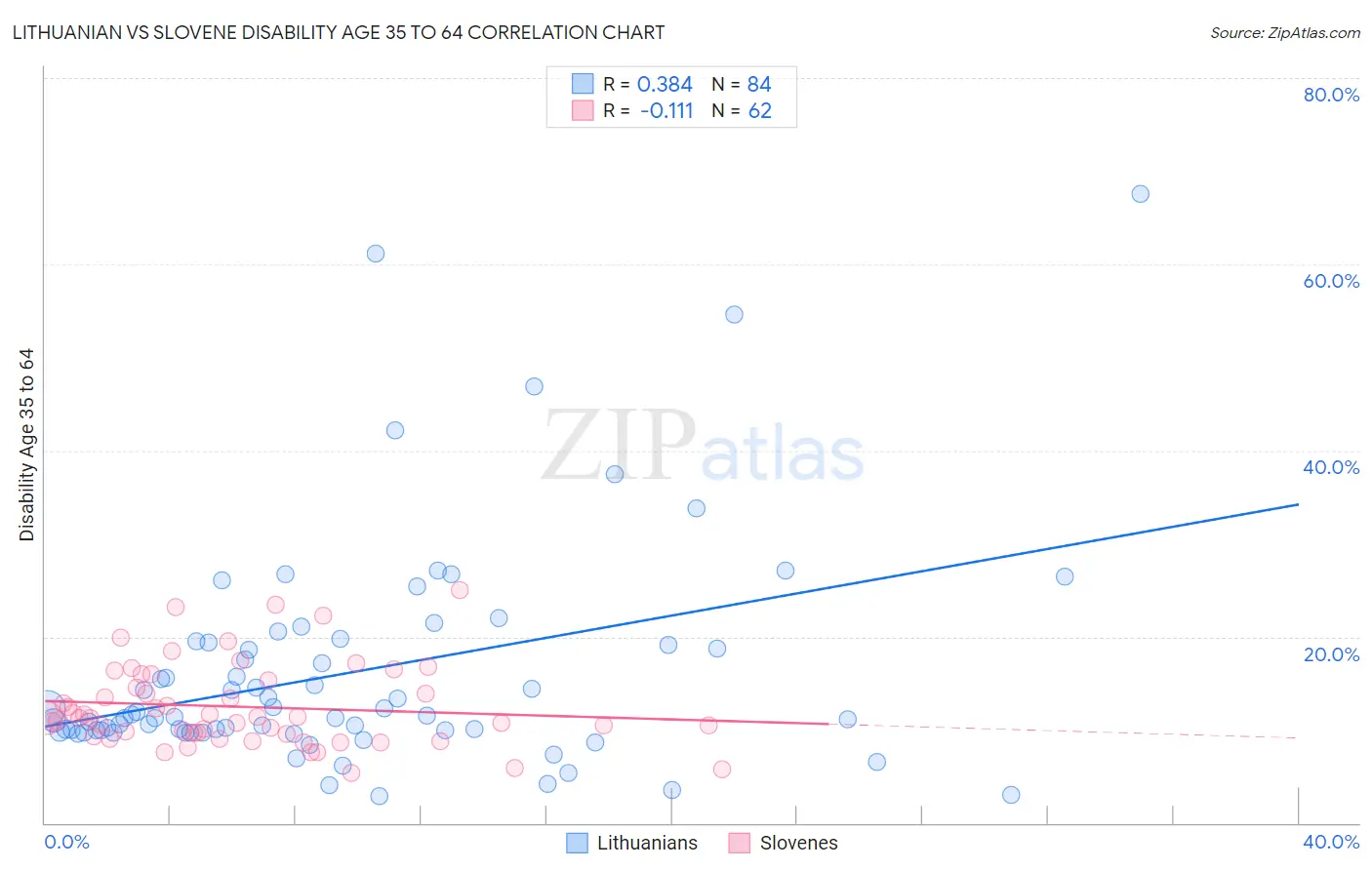 Lithuanian vs Slovene Disability Age 35 to 64