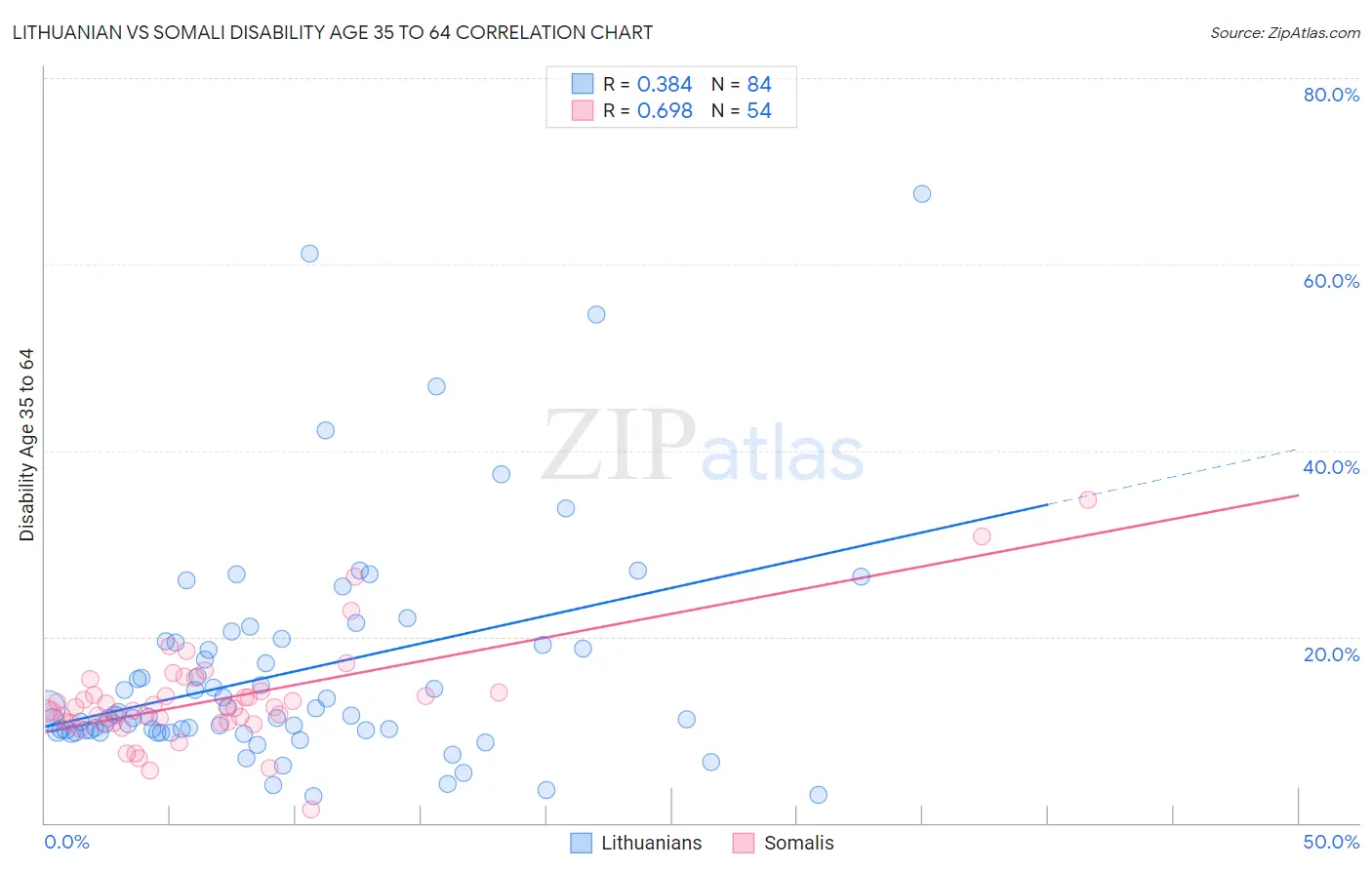 Lithuanian vs Somali Disability Age 35 to 64