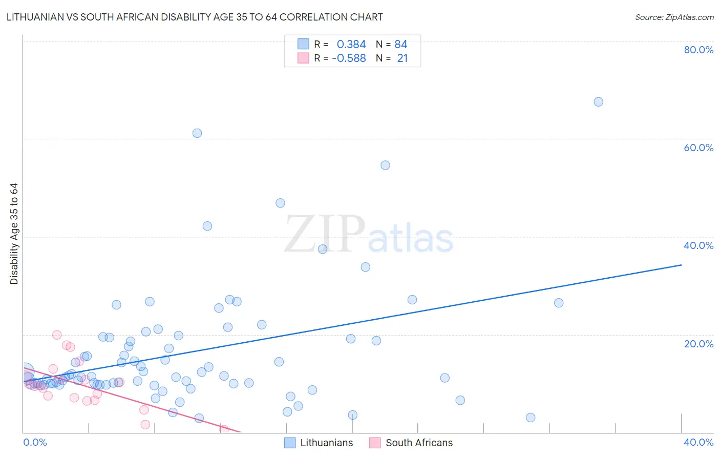Lithuanian vs South African Disability Age 35 to 64