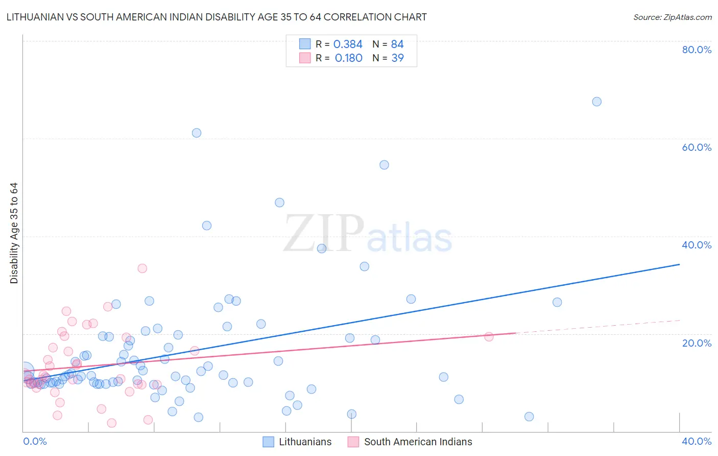 Lithuanian vs South American Indian Disability Age 35 to 64