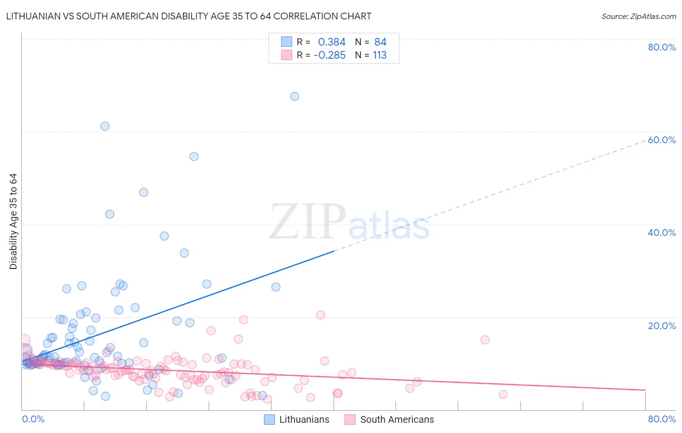 Lithuanian vs South American Disability Age 35 to 64