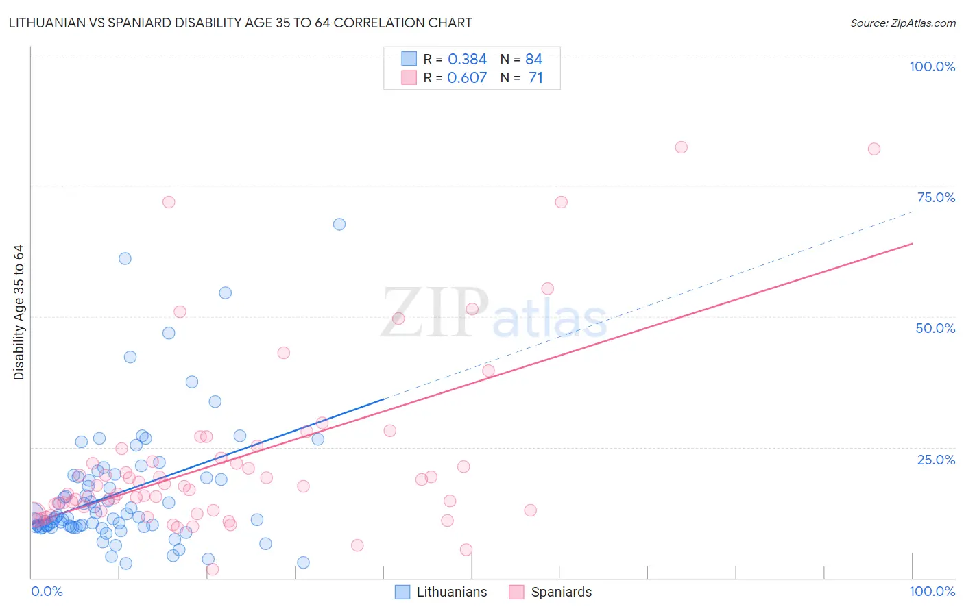 Lithuanian vs Spaniard Disability Age 35 to 64