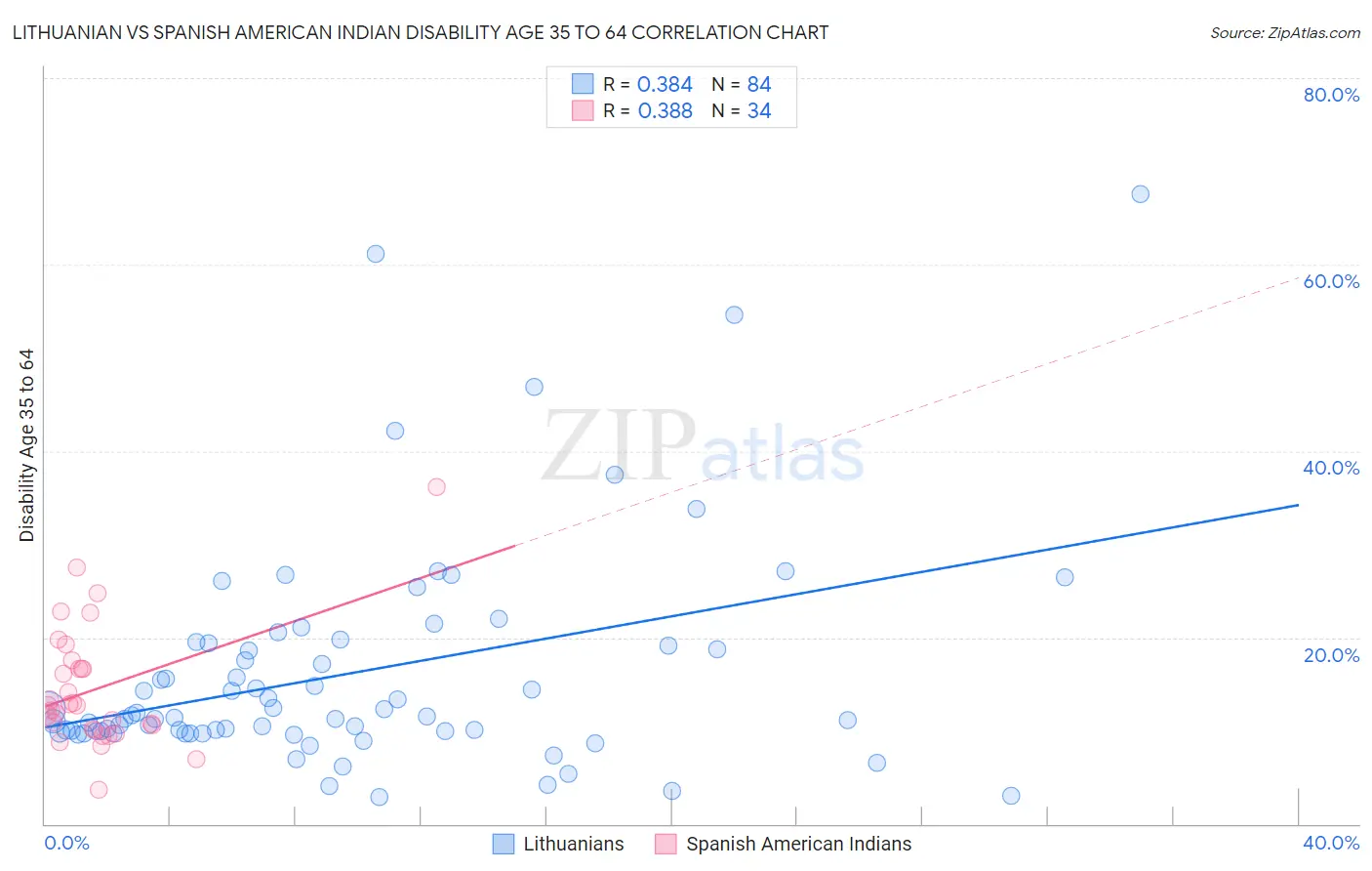 Lithuanian vs Spanish American Indian Disability Age 35 to 64