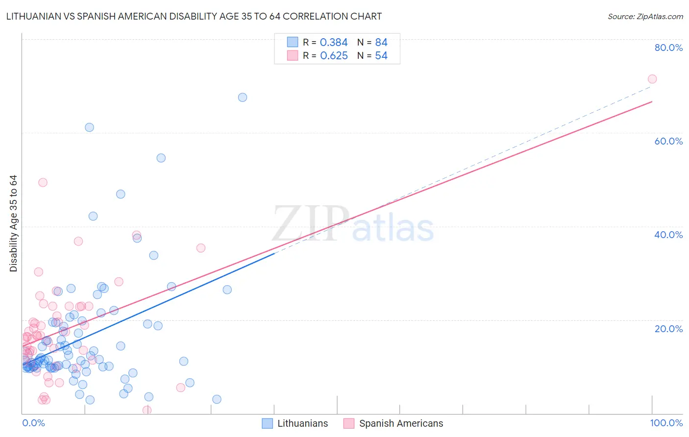 Lithuanian vs Spanish American Disability Age 35 to 64