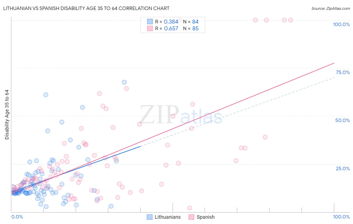 Lithuanian vs Spanish Disability Age 35 to 64