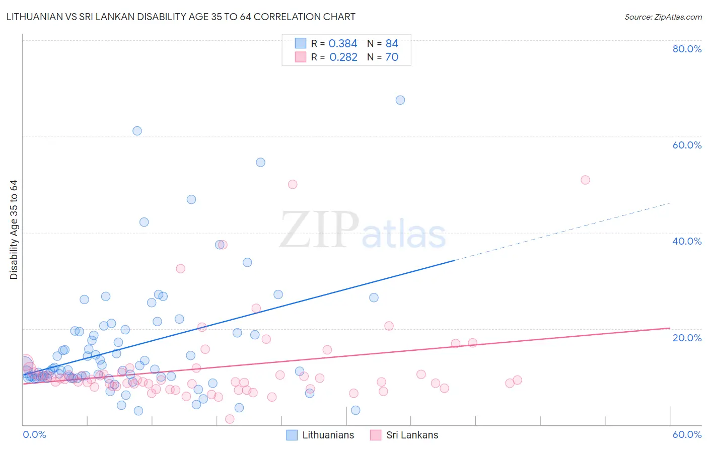 Lithuanian vs Sri Lankan Disability Age 35 to 64