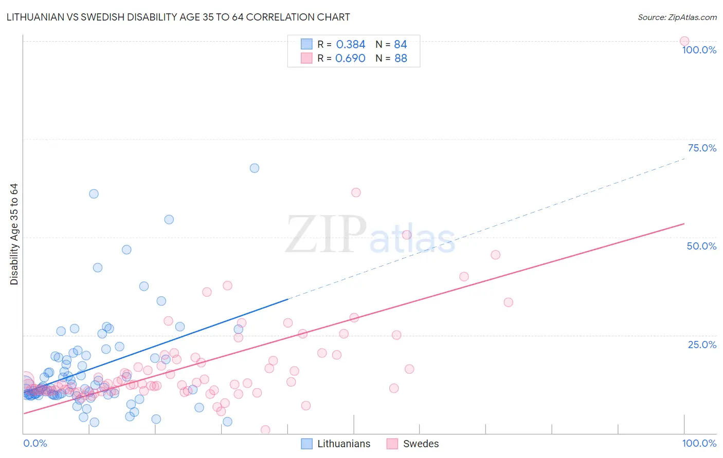 Lithuanian vs Swedish Disability Age 35 to 64