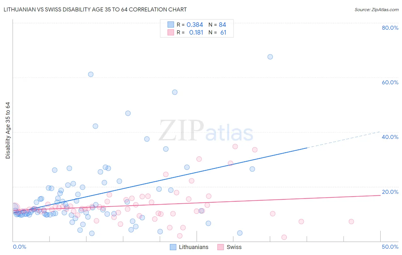 Lithuanian vs Swiss Disability Age 35 to 64