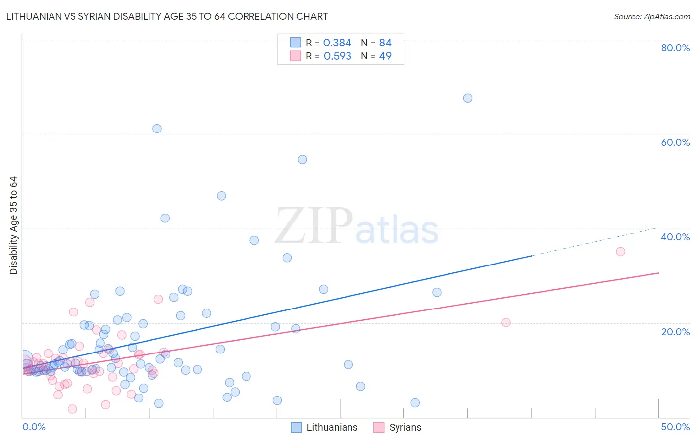 Lithuanian vs Syrian Disability Age 35 to 64