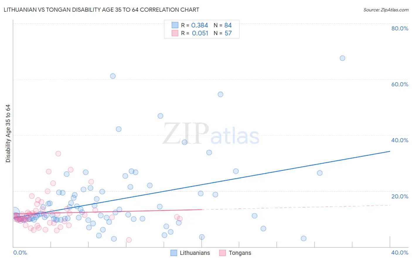 Lithuanian vs Tongan Disability Age 35 to 64