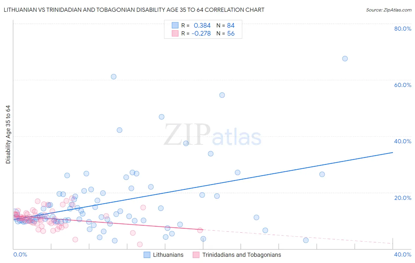 Lithuanian vs Trinidadian and Tobagonian Disability Age 35 to 64