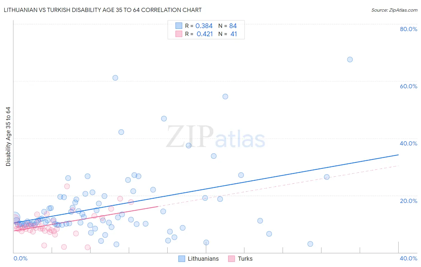 Lithuanian vs Turkish Disability Age 35 to 64