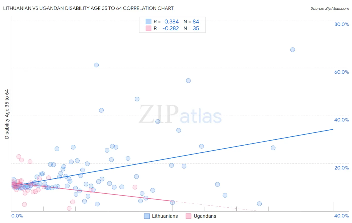 Lithuanian vs Ugandan Disability Age 35 to 64