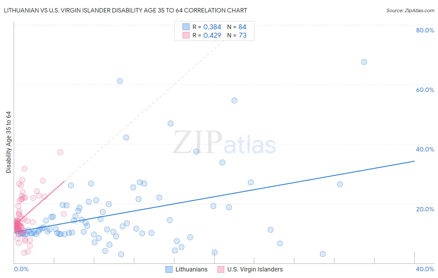 Lithuanian vs U.S. Virgin Islander Disability Age 35 to 64