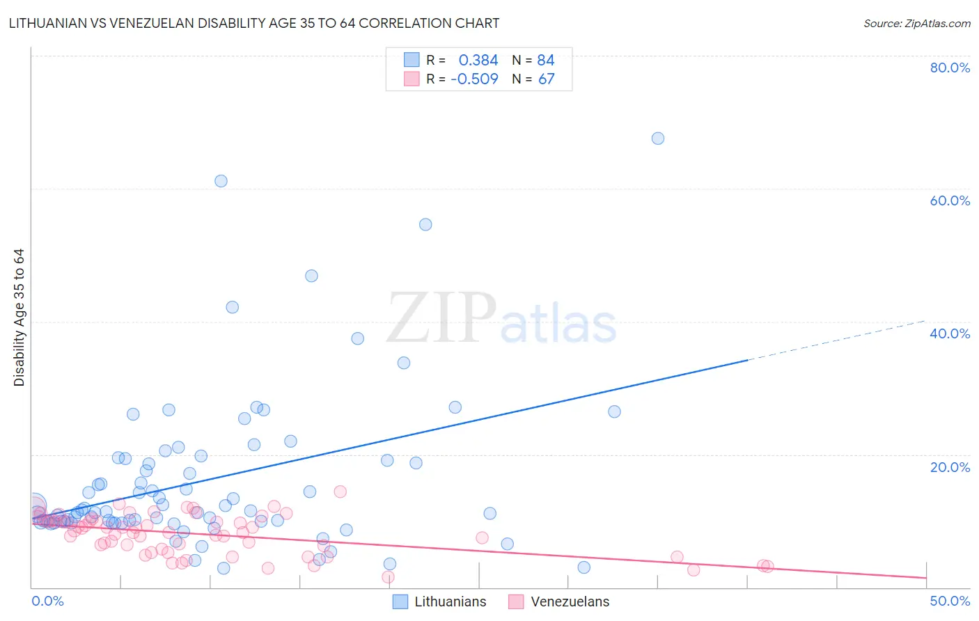 Lithuanian vs Venezuelan Disability Age 35 to 64