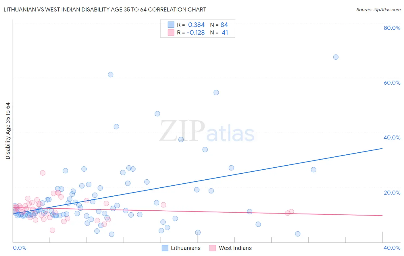 Lithuanian vs West Indian Disability Age 35 to 64