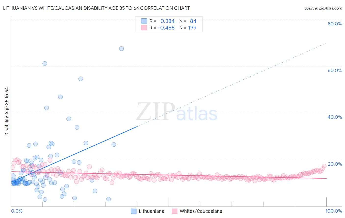 Lithuanian vs White/Caucasian Disability Age 35 to 64
