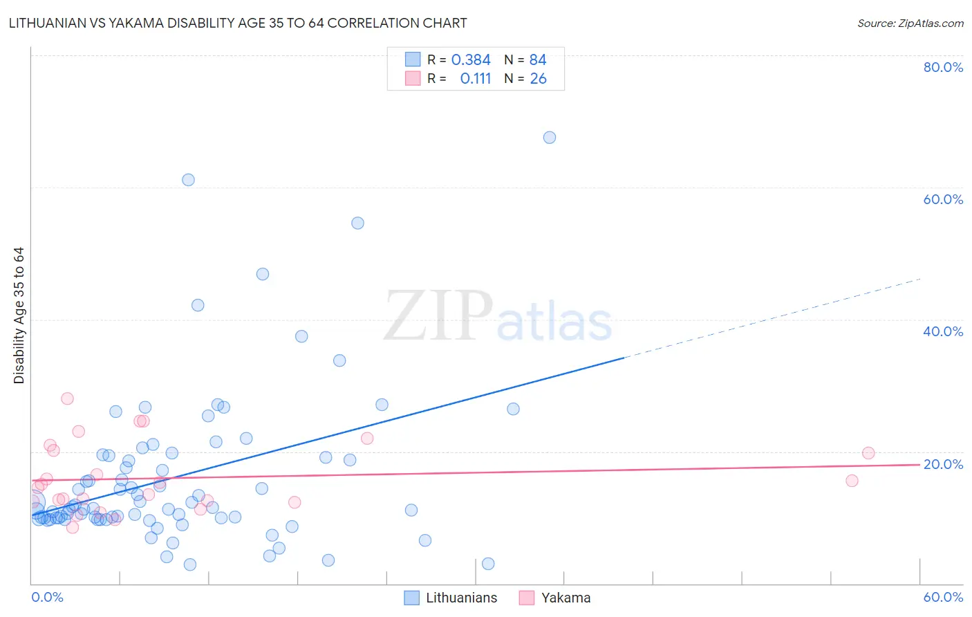 Lithuanian vs Yakama Disability Age 35 to 64
