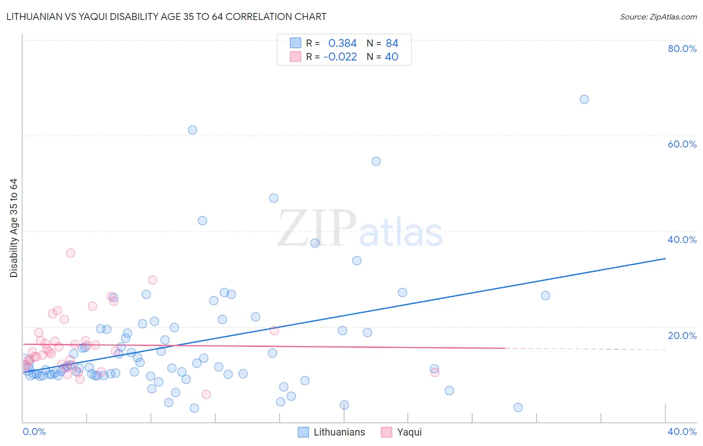 Lithuanian vs Yaqui Disability Age 35 to 64
