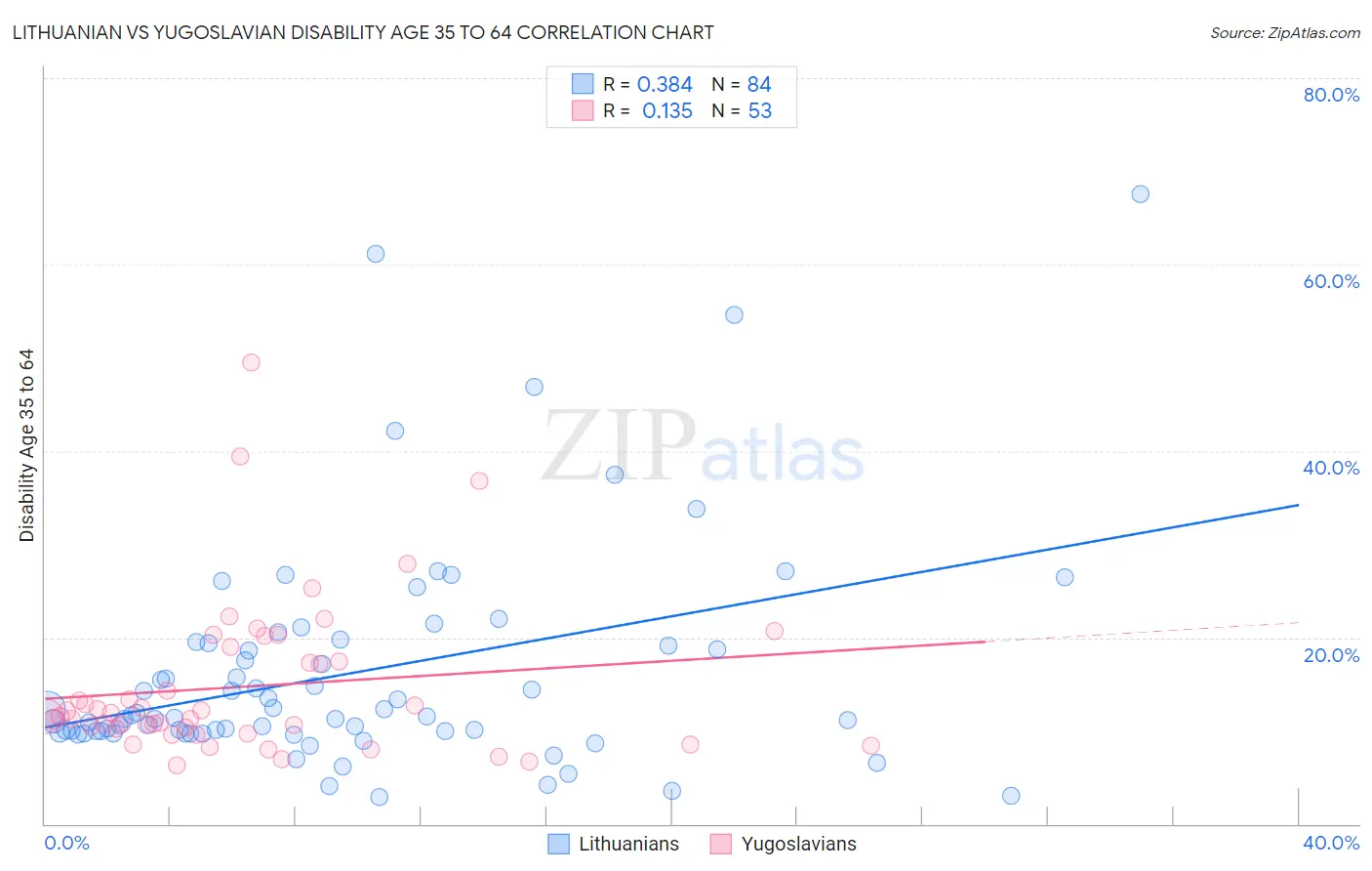 Lithuanian vs Yugoslavian Disability Age 35 to 64