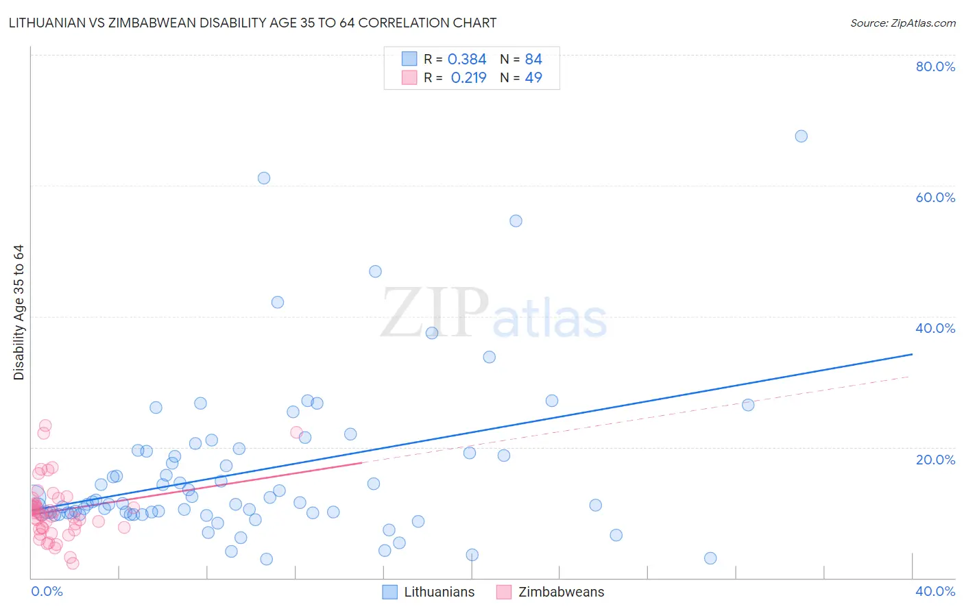 Lithuanian vs Zimbabwean Disability Age 35 to 64
