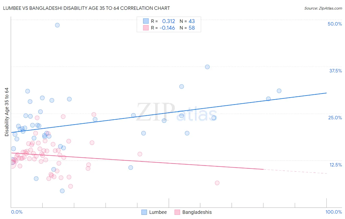 Lumbee vs Bangladeshi Disability Age 35 to 64